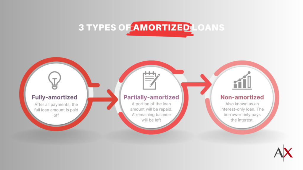 Fully Amortized Loans What Are They? What Are They Based On?