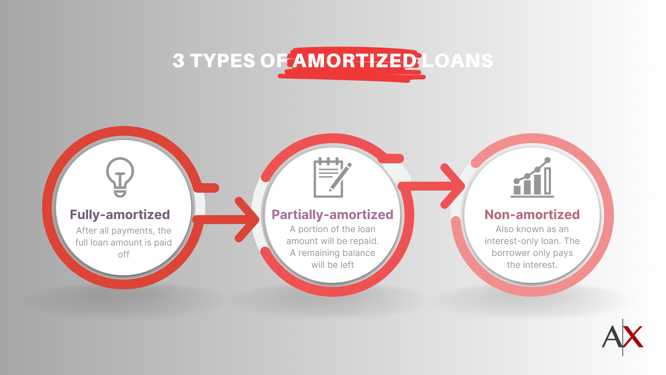 types of amortized loans